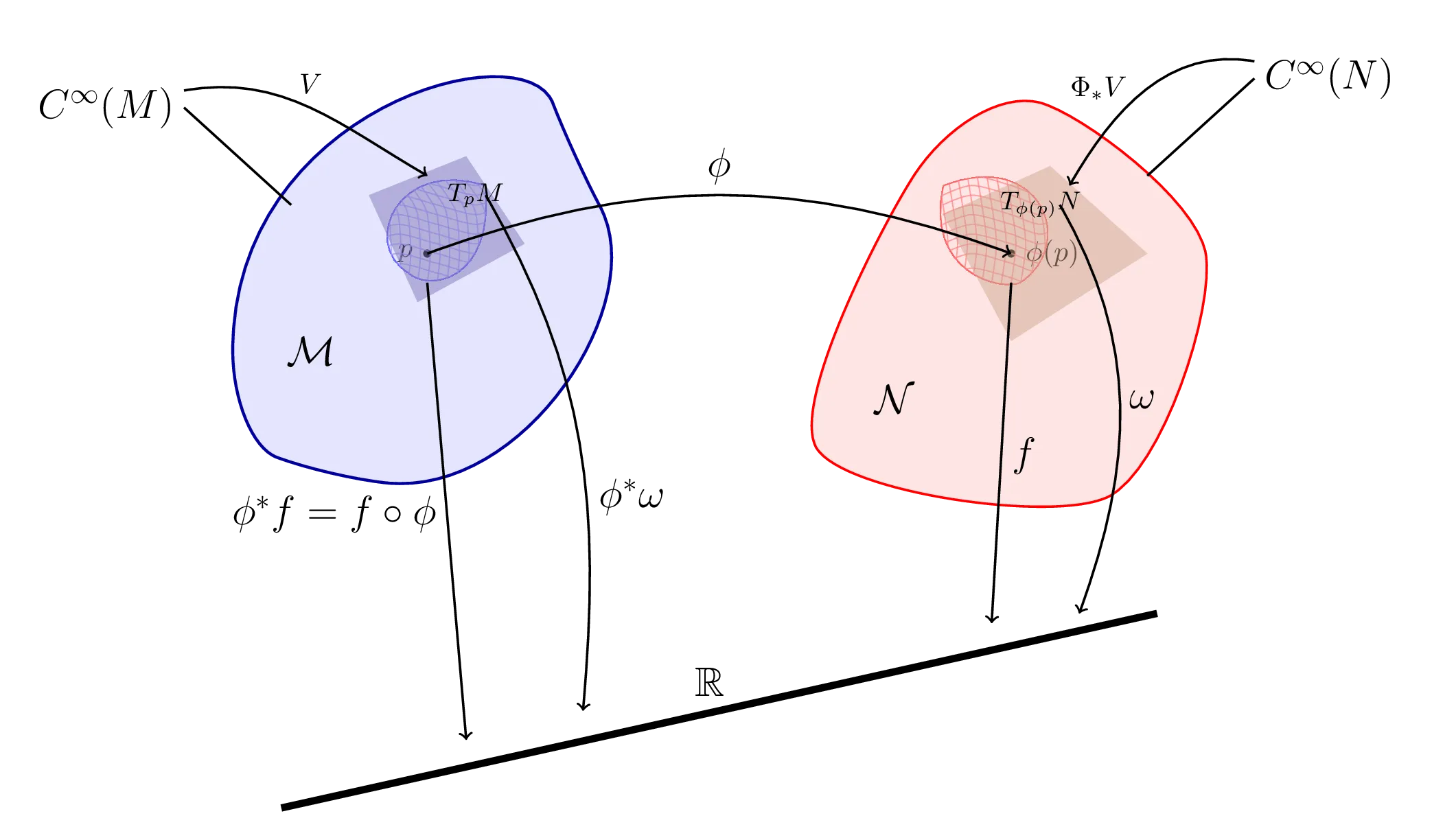Diagram illustrating the manifold map used for pullback and pushforward.